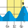Oakland Airport tide chart for Tuesday, June 9, 2026