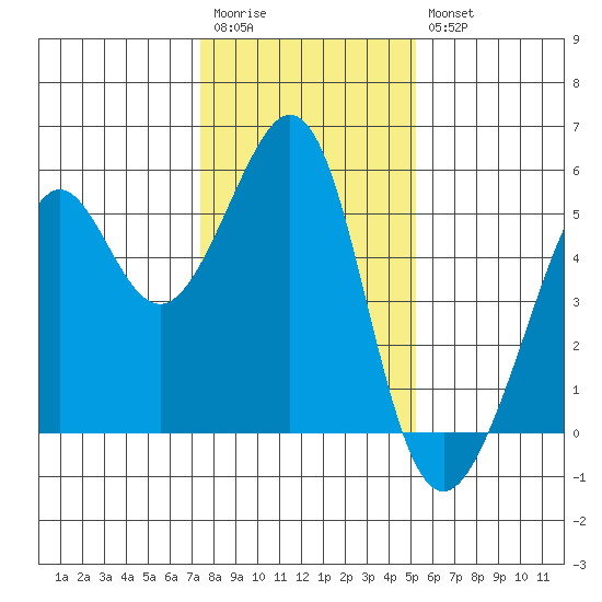 Oakland Harbor tide chart for Wednesday, January 13, 2021