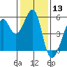 Oakland Harbor tide chart for Wednesday, January 13, 2021