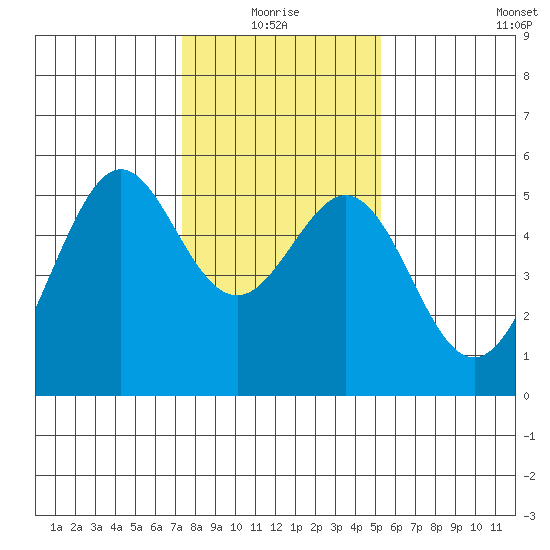 Oakland Harbor tide chart for Monday, January 18, 2021