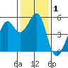 Oakland Harbor tide chart for Friday, January 1, 2021