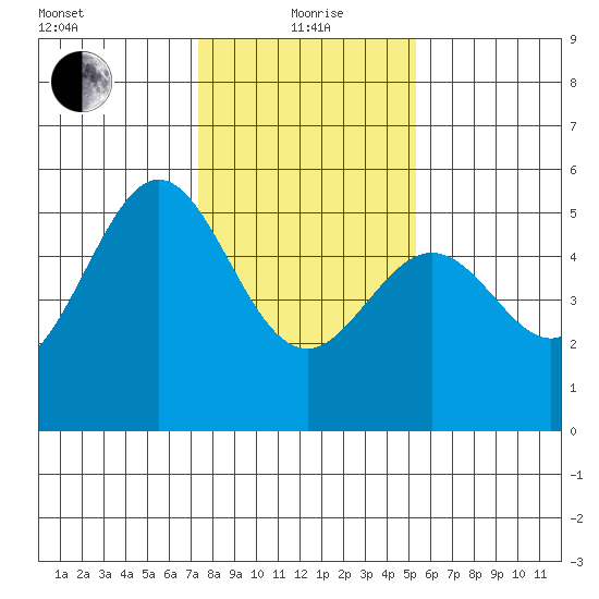 Oakland Harbor tide chart for Wednesday, January 20, 2021