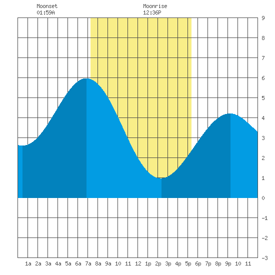 Oakland Harbor tide chart for Friday, January 22, 2021