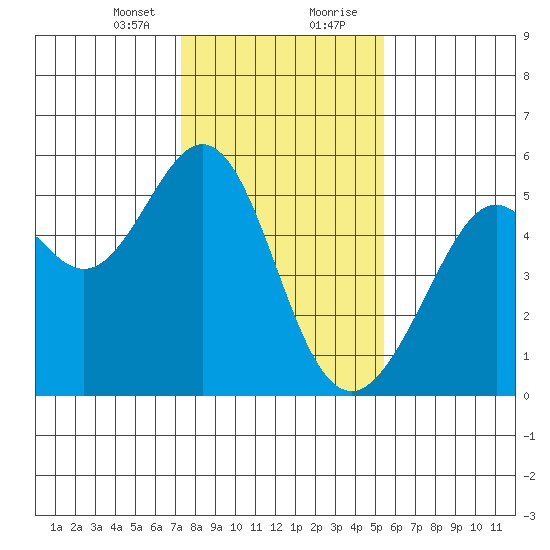 Oakland Harbor tide chart for Sunday, January 24, 2021