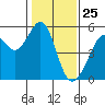 Oakland Harbor tide chart for Monday, January 25, 2021