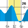 Oakland Harbor tide chart for Tuesday, January 26, 2021