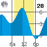 Oakland Harbor tide chart for Thursday, January 28, 2021