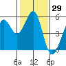 Oakland Harbor tide chart for Friday, January 29, 2021