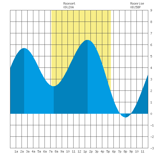 Oakland Harbor tide chart for Sunday, January 31, 2021