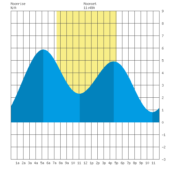 Oakland Harbor tide chart for Tuesday, January 5, 2021