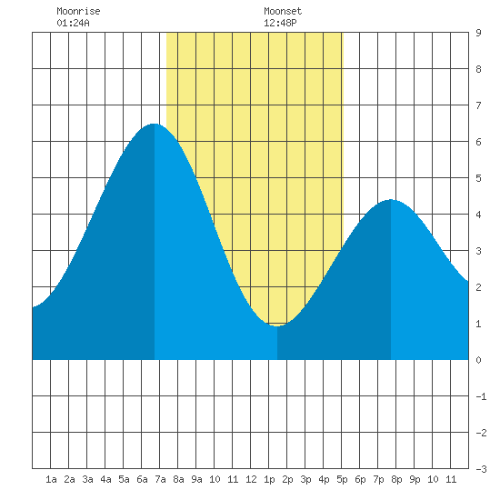Oakland Harbor tide chart for Thursday, January 7, 2021