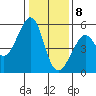 Oakland Harbor tide chart for Friday, January 8, 2021