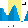 Oakland Harbor tide chart for Friday, February 12, 2021