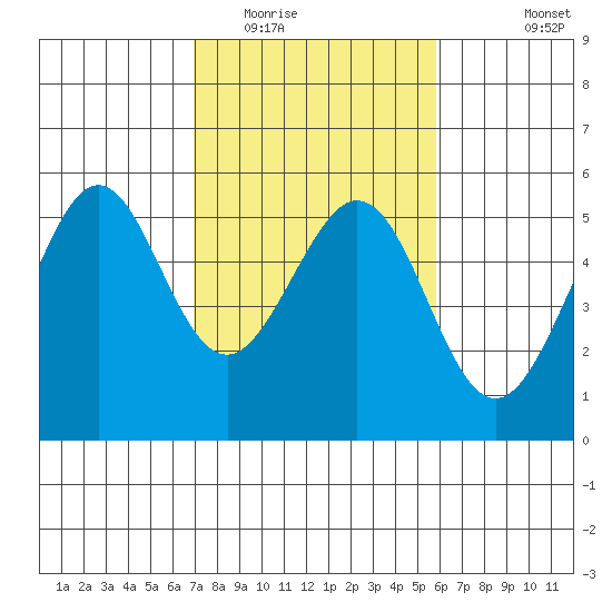 Oakland Harbor tide chart for Monday, February 15, 2021