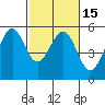 Oakland Harbor tide chart for Monday, February 15, 2021