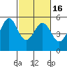 Oakland Harbor tide chart for Tuesday, February 16, 2021