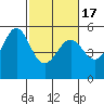 Oakland Harbor tide chart for Wednesday, February 17, 2021
