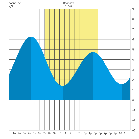 Oakland Harbor tide chart for Wednesday, February 3, 2021