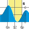 Oakland Harbor tide chart for Saturday, February 6, 2021
