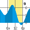 Oakland Harbor tide chart for Tuesday, February 9, 2021
