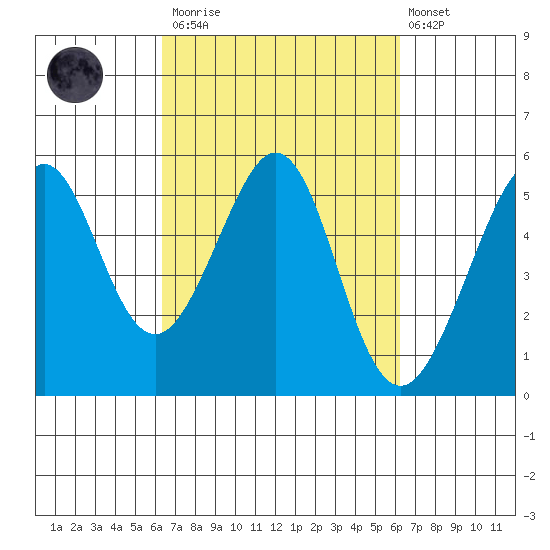 Oakland Harbor tide chart for Saturday, March 13, 2021