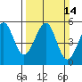 Oakland Harbor tide chart for Sunday, March 14, 2021