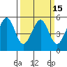 Oakland Harbor tide chart for Monday, March 15, 2021