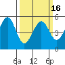 Oakland Harbor tide chart for Tuesday, March 16, 2021