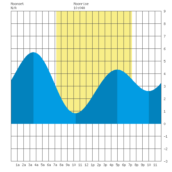 Oakland Harbor tide chart for Thursday, March 18, 2021
