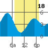 Oakland Harbor tide chart for Thursday, March 18, 2021