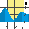 Oakland Harbor tide chart for Friday, March 19, 2021