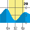 Oakland Harbor tide chart for Saturday, March 20, 2021