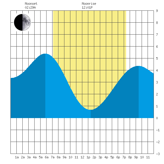 Oakland Harbor tide chart for Sunday, March 21, 2021