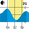 Oakland Harbor tide chart for Sunday, March 21, 2021