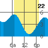 Oakland Harbor tide chart for Monday, March 22, 2021