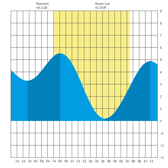 Oakland Harbor tide chart for Tuesday, March 23, 2021