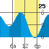 Oakland Harbor tide chart for Thursday, March 25, 2021
