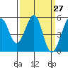 Oakland Harbor tide chart for Saturday, March 27, 2021