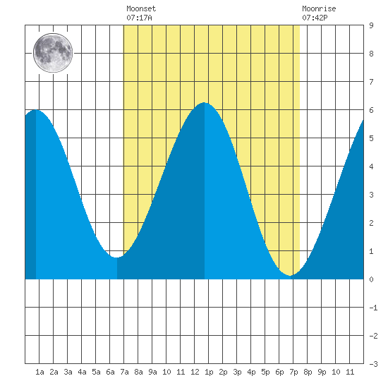Oakland Harbor tide chart for Sunday, March 28, 2021