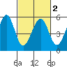 Oakland Harbor tide chart for Tuesday, March 2, 2021