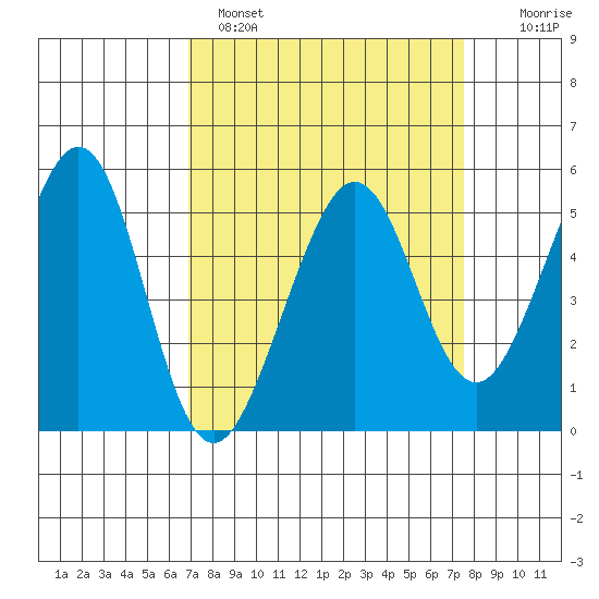 Oakland Harbor tide chart for Tuesday, March 30, 2021