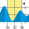 Oakland Harbor tide chart for Thursday, March 4, 2021