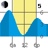 Oakland Harbor tide chart for Friday, March 5, 2021