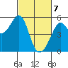 Oakland Harbor tide chart for Sunday, March 7, 2021