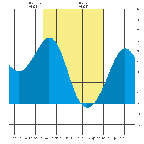 Oakland Harbor tide chart for Monday, March 8, 2021