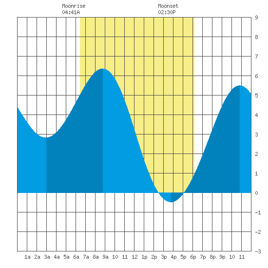 Oakland Harbor tide chart for Tuesday, March 9, 2021
