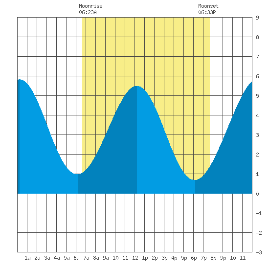 Oakland Harbor tide chart for Saturday, April 10, 2021