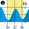 Oakland Harbor tide chart for Sunday, April 11, 2021