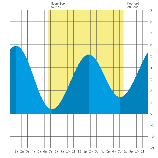 Oakland Harbor tide chart for Monday, April 12, 2021