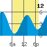 Oakland Harbor tide chart for Monday, April 12, 2021